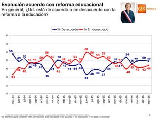 © GfK 2016 | ENCUESTA DE OPINIÓN PÚBLICA: EVALUACIÓN GESTIÓN DE GOBIERNO | MAYO 2016 41
* La diferencia para completar 100% corresponde a las respuestas “ni de acuerdo ni en desacuerdo” + “no sabe, no contesta”
58
49
52
46 46
45
36
43
50
47
44 44 45
33
38 39
37
44
48
47
54
46
49 50 49
33
41
40
47 47
50
56
51
41
48
46
51
48
60
56
53
55
50
46
47
40
45
42 42 44
10
20
30
40
50
60
70
80
may-14
jun-14
jul-14
ago-14
sep-14
oct-14
nov-14
dic-14
ene-15
feb-15
mar-15
abr-15
may-15
jun-15
jul-15
ago-15
sep-15
oct-15
nov-15
dic-15
ene-16
feb-16
mar-16
abr-16
may-16
% De acuerdo % En desacuerdo
Evolución acuerdo con reforma educacional
En general, ¿Ud. está de acuerdo o en desacuerdo con la
reforma a la educación?
 