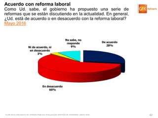 © GfK 2016 | ENCUESTA DE OPINIÓN PÚBLICA: EVALUACIÓN GESTIÓN DE GOBIERNO | MAYO 2016 42
De acuerdo
28%
En desacuerdo
60%
Ni de acuerdo, ni
en desacuerdo
3%
No sabe, no
responde
9%
Acuerdo con reforma laboral
Como Ud. sabe, el gobierno ha propuesto una serie de
reformas que se están discutiendo en la actualidad. En general,
¿Ud. está de acuerdo o en desacuerdo con la reforma laboral?
Mayo 2016
 