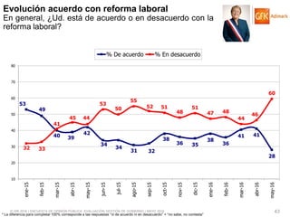 © GfK 2016 | ENCUESTA DE OPINIÓN PÚBLICA: EVALUACIÓN GESTIÓN DE GOBIERNO | MAYO 2016 43
53
49
40 39
42
34
34
31 32
38
36 35
38
36
41 41
28
32 33
41
45 44
53
50
55
52 51
48
51
47 48
44
46
60
10
20
30
40
50
60
70
80
ene-15
feb-15
mar-15
abr-15
may-15
jun-15
jul-15
ago-15
sep-15
oct-15
nov-15
dic-15
ene-16
feb-16
mar-16
abr-16
may-16
% De acuerdo % En desacuerdo
Evolución acuerdo con reforma laboral
En general, ¿Ud. está de acuerdo o en desacuerdo con la
reforma laboral?
* La diferencia para completar 100% corresponde a las respuestas “ni de acuerdo ni en desacuerdo” + “no sabe, no contesta”
 
