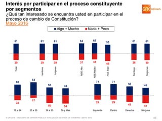 © GfK 2016 | ENCUESTA DE OPINIÓN PÚBLICA: EVALUACIÓN GESTIÓN DE GOBIERNO | MAYO 2016 46
68
83
50 44
71 71
56
48
32
17
50 54
29 29
43 51
18 a 24 25 a 35 36 a 55 56 y Mas Izquierda Centro Derecha Ninguna
Interés por participar en el proceso constituyente
por segmentos
¿Qué tan interesado se encuentra usted en participar en el
proceso de cambio de Constitución?
Mayo 2016
61 61 61 63 65
55 61 61
39 39 39 37 35
45 38 39
Total
Hombres
Mujeres
NSEAlto
NSEMedio
NSEBajo
Santiago
Regiones
Algo + Mucho Nada + Poco
 