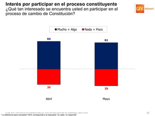© GfK 2016 | ENCUESTA DE OPINIÓN PÚBLICA: EVALUACIÓN GESTIÓN DE GOBIERNO | MAYO 2016 47
64 61
36 39
Abril Mayo
Mucho + Algo Nada + Poco
Interés por participar en el proceso constituyente
¿Qué tan interesado se encuentra usted en participar en el
proceso de cambio de Constitución?
* La diferencia para completar 100% corresponde a la respuesta “no sabe, no responde”
 
