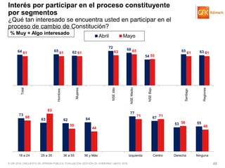 © GfK 2016 | ENCUESTA DE OPINIÓN PÚBLICA: EVALUACIÓN GESTIÓN DE GOBIERNO | MAYO 2016 48
64 65 62
72
68
54
65 6361 61 61 63 65
55
61 61
Total
Hombres
Mujeres
NSEAlto
NSEMedio
NSEBajo
Santiago
Regiones
Abril Mayo
73
63 62 64
77
67
53 55
68
83
50
44
71 71
56
48
18 a 24 25 a 35 36 a 55 56 y Más Izquierda Centro Derecha Ninguna
% Muy + Algo interesado
Interés por participar en el proceso constituyente
por segmentos
¿Qué tan interesado se encuentra usted en participar en el
proceso de cambio de Constitución?
 