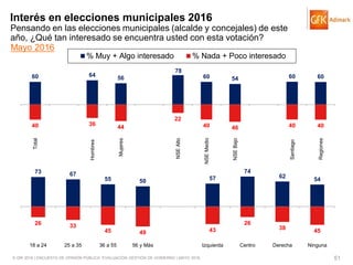 © GfK 2016 | ENCUESTA DE OPINIÓN PÚBLICA: EVALUACIÓN GESTIÓN DE GOBIERNO | MAYO 2016 51
Interés en elecciones municipales 2016
Pensando en las elecciones municipales (alcalde y concejales) de este
año, ¿Qué tan interesado se encuentra usted con esta votación?
73 67
55 50 57
74
62
54
26 33
45 49 43
26
38 45
18 a 24 25 a 35 36 a 55 56 y Más Izquierda Centro Derecha Ninguna
Mayo 2016
60 64
56
78
60 54 60 60
40 36
44
22
40 46 40 40
Total
Hombres
Mujeres
NSEAlto
NSEMedio
NSEBajo
Santiago
Regiones
% Muy + Algo interesado % Nada + Poco interesado
 