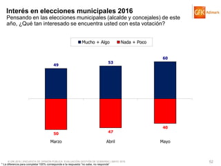 © GfK 2016 | ENCUESTA DE OPINIÓN PÚBLICA: EVALUACIÓN GESTIÓN DE GOBIERNO | MAYO 2016 52
49
53
60
50 47
40
Marzo Abril Mayo
Mucho + Algo Nada + Poco
* La diferencia para completar 100% corresponde a la respuesta “no sabe, no responde”
Interés en elecciones municipales 2016
Pensando en las elecciones municipales (alcalde y concejales) de este
año, ¿Qué tan interesado se encuentra usted con esta votación?
 