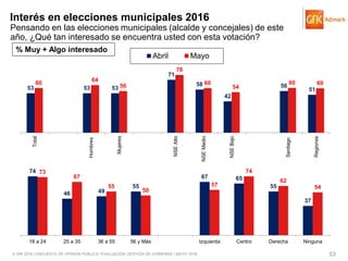 © GfK 2016 | ENCUESTA DE OPINIÓN PÚBLICA: EVALUACIÓN GESTIÓN DE GOBIERNO | MAYO 2016 53
Interés en elecciones municipales 2016
Pensando en las elecciones municipales (alcalde y concejales) de este
año, ¿Qué tan interesado se encuentra usted con esta votación?
53 53 53
71
58
42
56
51
60
64
56
78
60
54
60 60
Total
Hombres
Mujeres
NSEAlto
NSEMedio
NSEBajo
Santiago
Regiones
Abril Mayo
74
46 49
55
67 65
55
37
73
67
55
50
57
74
62
54
18 a 24 25 a 35 36 a 55 56 y Más Izquierda Centro Derecha Ninguna
% Muy + Algo interesado
 