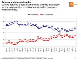© GfK 2016 | ENCUESTA DE OPINIÓN PÚBLICA: EVALUACIÓN GESTIÓN DE GOBIERNO | MAYO 2016 55
* La diferencia para completar 100% corresponde a las respuestas “no aprueba, ni desaprueba” + “no sabe, no contesta”
69
70 73
76 76
68 68 68
71 70
68 69
61 62
66 66 64 62
56 58
51
57 56
52
54 56 57
18
22
18
16
18
25 24
26
23
25 25 24
33 32
28 28 28
33
36 36
45
36
38
41
36 35
37
10
20
30
40
50
60
70
80
90
mar-14
abr-14
may-14
jun-14
jul-14
ago-14
sep-14
oct-14
nov-14
dic-14
ene-15
feb-15
mar-15
abr-15
may-15
jun-15
jul-15
ago-15
sep-15
oct-15
nov-15
dic-15
ene-16
feb-16
mar-16
abr-16
may-16
% Aprueba % Desaprueba
Relaciones Internacionales
¿Usted aprueba o desaprueba como Michelle Bachelet y
su equipo de gobierno están manejando las relaciones
internacionales?
 