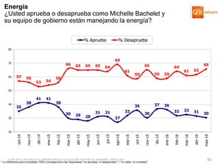 © GfK 2016 | ENCUESTA DE OPINIÓN PÚBLICA: EVALUACIÓN GESTIÓN DE GOBIERNO | MAYO 2016 56
Energía
¿Usted aprueba o desaprueba como Michelle Bachelet y
su equipo de gobierno están manejando la energía?
35
38
41 41
38
30 29 28
31 31
27
32
36
30
37 36
32 33 31 30
57 56
53 54
56
66 65 65 65 64
69
61
59
65
59 59
64
61 62
66
20
30
40
50
60
70
80
oct-14
nov-14
dic-14
ene-15
feb-15
mar-15
abr-15
may-15
jun-15
jul-15
ago-15
sep-15
oct-15
nov-15
dic-15
ene-16
feb-16
mar-16
abr-16
may-16
% Aprueba % Desaprueba
* La diferencia para completar 100% corresponde a las respuestas “no aprueba, ni desaprueba” + “no sabe, no contesta”
 