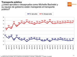 © GfK 2016 | ENCUESTA DE OPINIÓN PÚBLICA: EVALUACIÓN GESTIÓN DE GOBIERNO | MAYO 2016 59
33
29
34
23
32
26
23 25
19
24 26 27 24 25
21 21
24
19
24 24 23 2524 23 21 22 23
53
61
57
72
63
69
74
71
77
73 72
69
73 72
75 76
72
78
72 71
73 72 74 74 75 74 74
10
20
30
40
50
60
70
80
90
mar-14
abr-14
may-14
jun-14
jul-14
ago-14
sep-14
oct-14
nov-14
dic-14
ene-15
feb-15
mar-15
abr-15
may-15
jun-15
jul-15
ago-15
sep-15
oct-15
nov-15
dic-15
ene-16
feb-16
mar-16
abr-16
may-16
% Aprueba % Desaprueba
Transporte público
¿Usted aprueba o desaprueba como Michelle Bachelet y
su equipo de gobierno están manejando el transporte
público?
* La diferencia para completar 100% corresponde a las respuestas “no aprueba, ni desaprueba” + “no sabe, no contesta”
 