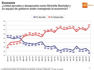 © GfK 2016 | ENCUESTA DE OPINIÓN PÚBLICA: EVALUACIÓN GESTIÓN DE GOBIERNO | MAYO 2016 61
52 51
49
51 50
42
39 38 37 37 40 41
32 31 30
32
24
22
25 25 24 23
31
25 25 26
20
33
40 41 42
44
53
56
58 57 58 56
54
64 66 67
64
72
74
71 72
73 74
66
72 71
69
77
10
20
30
40
50
60
70
80
90
mar-14
abr-14
may-14
jun-14
jul-14
ago-14
sep-14
oct-14
nov-14
dic-14
ene-15
feb-15
mar-15
abr-15
may-15
jun-15
jul-15
ago-15
sep-15
oct-15
nov-15
dic-15
ene-16
feb-16
mar-16
abr-16
may-16
% Aprueba % Desaprueba
Economía
¿Usted aprueba o desaprueba como Michelle Bachelet y
su equipo de gobierno están manejando la economía?
* La diferencia para completar 100% corresponde a las respuestas “no aprueba, ni desaprueba” + “no sabe, no contesta”
 