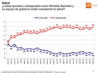 © GfK 2016 | ENCUESTA DE OPINIÓN PÚBLICA: EVALUACIÓN GESTIÓN DE GOBIERNO | MAYO 2016 62
43
35
40
32 33
29 30 30 29
32
28 27 26
23
20 19
22
19 19 20
22
20
23 24
20 22
20
43
55 55
61 62
66 66 65 66
64
68 68
71
74 76
79
75
78 78 78
76
78
74 74
78
74
79
10
20
30
40
50
60
70
80
90
mar-14
abr-14
may-14
jun-14
jul-14
ago-14
sep-14
oct-14
nov-14
dic-14
ene-15
feb-15
mar-15
abr-15
may-15
jun-15
jul-15
ago-15
sep-15
oct-15
nov-15
dic-15
ene-16
feb-16
mar-16
abr-16
may-16
% Aprueba % Desaprueba
Salud
¿Usted aprueba o desaprueba como Michelle Bachelet y
su equipo de gobierno están manejando la salud?
* La diferencia para completar 100% corresponde a las respuestas “no aprueba, ni desaprueba” + “no sabe, no contesta”
 