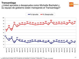© GfK 2016 | ENCUESTA DE OPINIÓN PÚBLICA: EVALUACIÓN GESTIÓN DE GOBIERNO | MAYO 2016 63
33
24
31
16
27
22 20 19 16 18 20 21 1920 19 17 20
13
19 20 18 18 17 19
13
19 16
55
68
58
79
70
76 78 77
81 79 78 76 77 78 78
82
77
86
79 79 80 79 81
78
85
79
82
0
10
20
30
40
50
60
70
80
90
100
mar-14
abr-14
may-14
jun-14
jul-14
ago-14
sep-14
oct-14
nov-14
dic-14
ene-15
feb-15
mar-15
abr-15
may-15
jun-15
jul-15
ago-15
sep-15
oct-15
nov-15
dic-15
ene-16
feb-16
mar-16
abr-16
may-16
% Aprueba % Desaprueba
Transantiago
¿Usted aprueba o desaprueba como Michelle Bachelet y
su equipo de gobierno están manejando el Transantiago?
* La diferencia para completar 100% corresponde a las respuestas “no aprueba, ni desaprueba” + “no sabe, no contesta”
 