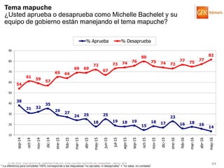 © GfK 2016 | ENCUESTA DE OPINIÓN PÚBLICA: EVALUACIÓN GESTIÓN DE GOBIERNO | MAYO 2016 64
38
31 32
35
29
27
24 25
18
25
19 18 19
15
18 17
23
16 18 16
14
54
61
59
57
65 64
69 69
72
67
73 74 76
80
75 74 73
77 75
77
82
10
20
30
40
50
60
70
80
90
sep-14
oct-14
nov-14
dic-14
ene-15
feb-15
mar-15
abr-15
may-15
jun-15
jul-15
ago-15
sep-15
oct-15
nov-15
dic-15
ene-16
feb-16
mar-16
abr-16
may-16
% Aprueba % Desaprueba
Tema mapuche
¿Usted aprueba o desaprueba como Michelle Bachelet y su
equipo de gobierno están manejando el tema mapuche?
* La diferencia para completar 100% corresponde a las respuestas “no aprueba, ni desaprueba” + “no sabe, no contesta”
 