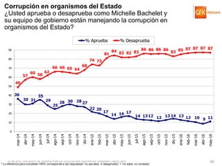 © GfK 2016 | ENCUESTA DE OPINIÓN PÚBLICA: EVALUACIÓN GESTIÓN DE GOBIERNO | MAYO 2016 65
36
30 31
35
29
25
28 30 28 27
22 20
17
14 16 17
14 1312 12 13 14 13 12 10 9 11
49
57
60 58
62
66 66 65 64
68
74 73
81
84 82 82 83
86 86 86 86
83 85 87 87 87 87
0
10
20
30
40
50
60
70
80
90
mar-14
abr-14
may-14
jun-14
jul-14
ago-14
sep-14
oct-14
nov-14
dic-14
ene-15
feb-15
mar-15
abr-15
may-15
jun-15
jul-15
ago-15
sep-15
oct-15
nov-15
dic-15
ene-16
feb-16
mar-16
abr-16
may-16
% Aprueba % Desaprueba
Corrupción en organismos del Estado
¿Usted aprueba o desaprueba como Michelle Bachelet y
su equipo de gobierno están manejando la corrupción en
organismos del Estado?
* La diferencia para completar 100% corresponde a las respuestas “no aprueba, ni desaprueba” + “no sabe, no contesta”
 