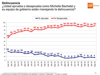 © GfK 2016 | ENCUESTA DE OPINIÓN PÚBLICA: EVALUACIÓN GESTIÓN DE GOBIERNO | MAYO 2016 66
24
21 22 21 21
18 18 20
15 16 17
14 11 13
11 12
9
6 6 6 7 9 10 7 8 8 7
60
69 71
75 76
79 79
76
82 81 81 83
87 86 87 86
89
92 92 92 93
90 89
92 91 90 92
0
10
20
30
40
50
60
70
80
90
100
mar-14
abr-14
may-14
jun-14
jul-14
ago-14
sep-14
oct-14
nov-14
dic-14
ene-15
feb-15
mar-15
abr-15
may-15
jun-15
jul-15
ago-15
sep-15
oct-15
nov-15
dic-15
ene-16
feb-16
mar-16
abr-16
may-16
% Aprueba % Desaprueba
Delincuencia
¿Usted aprueba o desaprueba como Michelle Bachelet y
su equipo de gobierno están manejando la delincuencia?
* La diferencia para completar 100% corresponde a las respuestas “no aprueba, ni desaprueba” + “no sabe, no contesta”
 