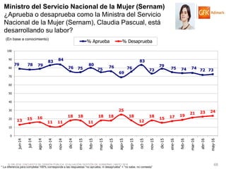 © GfK 2016 | ENCUESTA DE OPINIÓN PÚBLICA: EVALUACIÓN GESTIÓN DE GOBIERNO | MAYO 2016 68
79 78 79
83 84
76 75
80
75
76
69
76
83
73
79
75 74 74
72 73
13 15 16
11 11
18 18
11
18 18
25
18
12
18
15 17 19
21 23 24
0
10
20
30
40
50
60
70
80
90
100
jun-14
jul-14
ago-14
oct-14
nov-14
dic-14
ene-15
feb-15
mar-15
abr-15
ago-15
sep-15
oct-15
nov-15
dic-15
ene-16
feb-16
mar-16
abr-16
may-16
% Aprueba % Desaprueba
Ministro del Servicio Nacional de la Mujer (Sernam)
¿Aprueba o desaprueba como la Ministra del Servicio
Nacional de la Mujer (Sernam), Claudia Pascual, está
desarrollando su labor?
(En base a conocimiento)
* La diferencia para completar 100% corresponde a las respuestas “no aprueba, ni desaprueba” + “no sabe, no contesta”
 