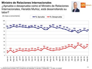 © GfK 2016 | ENCUESTA DE OPINIÓN PÚBLICA: EVALUACIÓN GESTIÓN DE GOBIERNO | MAYO 2016 69
79 80
84 82 83
82 81 80 82 81
78
81
75 75
82 82
79 80
77 75
71
69
72
65
70
73
70
8
15
9
12
15 13 14 13 15 14
17
14
21
18
15 14 16 16
19 21
25 26
21
30
27
21
26
0
10
20
30
40
50
60
70
80
90
100
mar-14
abr-14
may-14
jun-14
jul-14
ago-14
sep-14
oct-14
nov-14
dic-14
ene-15
feb-15
mar-15
abr-15
may-15
jun-15
jul-15
ago-15
sep-15
oct-15
nov-15
dic-15
ene-16
feb-16
mar-16
abr-16
may-16
% Aprueba % Desaprueba
Ministro de Relaciones Internacionales
¿Aprueba o desaprueba como el Ministro de Relaciones
Internacionales, Heraldo Muñoz, está desarrollando su
labor?
(En base a conocimiento)
* La diferencia para completar 100% corresponde a las respuestas “no aprueba, ni desaprueba” + “no sabe, no contesta”
 