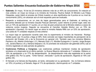© GfK 2016 | ENCUESTA DE OPINIÓN PÚBLICA: EVALUACIÓN GESTIÓN DE GOBIERNO | MAYO 2016 7
• Gabinete. En mayo, 16 de los 23 ministros obtienen más de un 40% de conocimiento. En relación al
mes anterior, en mayo se incluye a la ministra de Vivienda, Paulina Saball. El Ministro Luis Felipe
Céspedes, quien lideró el proceso de Chiloé muestra un alza significativa de 4 puntos en su nivel de
conocimiento (35%), sin alcanzar aún el nivel requerido para ser evaluado.
• Respecto a evaluaciones, en un mes de bajas generalizadas para el Gabinete, el ranking se
encuentra liderado por la ministra Claudia Pascual (Sernam), quien retoma al primer lugar, esta vez
con un 73% de aprobación (+1 punto), en un mes de gran presencia de la Ministra relativo a casos de
violencia contra mujeres. Seguido se encuentra el Canciller Heraldo Muñoz con un 70% de
aprobación (-3puntos). En tercer lugar se ubica la ministra Natalia Riffo con un 53% de aprobación,
una caída de 11 unidades respecto al mes anterior.
• La mayor baja en aprobación durante este mes la experimenta el ministro de Hacienda Rodrigo
Valdés quien cae 12 puntos y llega al 39%: Esto coincide con bajas importantes de percepción de la
evolución del Empleo (-6) y de la Economía en general (-6). También caen los ministros Máximo
Pacheco (-8), Alberto Undurraga (-11), Marcelo Díaz (-7), Nicolás Eyzaguirre (-1 punto), Jorge Burgos
(-6), Javiera Blanco (-4) y Adriana Delpiano (-5). El promedio de evaluación del gabinete (43%) cae al
mínimo registrado en este período de gobierno.
• Coaliciones Políticas y Congreso. Las coaliciones políticas mantienen niveles de aprobación
similares a lo observado en el último periodo. La Nueva Mayoría retrocede en 7 unidades. Obtiene un
16% de aprobación y un 77% de desaprobación (la desaprobación más alta registrada en la serie)
(Ver gráfico 33). Por su parte, “Chile Vamos”, retrocede 1 punto de aprobación, llegando al 18% (ver
gráfico 34).
• El Senado y la Cámara de Diputados, en tanto, retroceden en su aprobación. Así, la Cámara obtiene
un 10% (-4 puntos) y el Senado, llega al 11% de aprobación, disminuyendo en 7 unidades.
Puntos Salientes Encuesta Evaluación de Gobierno Mayo 2016
 