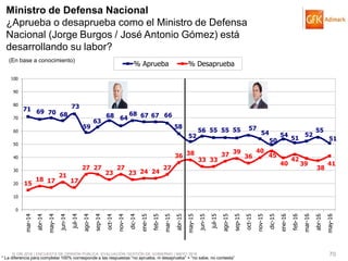 © GfK 2016 | ENCUESTA DE OPINIÓN PÚBLICA: EVALUACIÓN GESTIÓN DE GOBIERNO | MAYO 2016 70
71 69 70 68
73
59
63
68 64
68 67 67 66
58
52
56 55 55 55 57
54
50
54
51
52
55
51
15
18 17
21
17
27 27
23
27
23 24 24
27
36 38
33 33
37 39
36
40
45
40
42
39
38
41
0
10
20
30
40
50
60
70
80
90
100
mar-14
abr-14
may-14
jun-14
jul-14
ago-14
sep-14
oct-14
nov-14
dic-14
ene-15
feb-15
mar-15
abr-15
may-15
jun-15
jul-15
ago-15
sep-15
oct-15
nov-15
dic-15
ene-16
feb-16
mar-16
abr-16
may-16
% Aprueba % Desaprueba
Ministro de Defensa Nacional
¿Aprueba o desaprueba como el Ministro de Defensa
Nacional (Jorge Burgos / José Antonio Gómez) está
desarrollando su labor?
(En base a conocimiento)
* La diferencia para completar 100% corresponde a las respuestas “no aprueba, ni desaprueba” + “no sabe, no contesta”
 