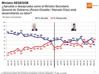 © GfK 2016 | ENCUESTA DE OPINIÓN PÚBLICA: EVALUACIÓN GESTIÓN DE GOBIERNO | MAYO 2016 71
71 70
68 66
72
62 63 64 61
59 60
54 53
48
52 53 54
46
46
48
52 50
58
46 47
54
46
17
21 23
29
22
32 33
29
34 35 34
40
44
47
33 35 36
46
48
44
41
44
38
48 47
40
49
0
10
20
30
40
50
60
70
80
90
100
mar-14
abr-14
may-14
jun-14
jul-14
ago-14
sep-14
oct-14
nov-14
dic-14
ene-15
feb-15
mar-15
abr-15
may-15
jun-15
jul-15
ago-15
sep-15
oct-15
nov-15
dic-15
ene-16
feb-16
mar-16
abr-16
may-16
% Aprueba % Desaprueba
Ministro SEGEGOB
¿Aprueba o desaprueba como el Ministro Secretario
General de Gobierno (Álvaro Elizalde / Marcelo Díaz) está
desarrollando su labor?
(En base a conocimiento)
* La diferencia para completar 100% corresponde a las respuestas “no aprueba, ni desaprueba” + “no sabe, no contesta”
 