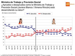 © GfK 2016 | ENCUESTA DE OPINIÓN PÚBLICA: EVALUACIÓN GESTIÓN DE GOBIERNO | MAYO 2016 72
Ministra de Trabajo y Previsión Social
¿Aprueba o desaprueba como la Ministra de Trabajo y
Previsión Social (Javiera Blanco / Ximena Rincón) está
desarrollando su labor?
(En base a conocimiento)
68 67
60 59 60
64 63 62 59
62
52
43 45
41
48
45 44 45 45 47
40
44
40 40
25 26
35
30
34 33
30
34 34 33
41
46 46 47
45
48 48 50 48 48
55
48
52
55
0
10
20
30
40
50
60
70
80
90
100
jun-14
jul-14
ago-14
sep-14
oct-14
nov-14
dic-14
ene-15
feb-15
mar-15
abr-15
may-15
jun-15
jul-15
ago-15
sep-15
oct-15
nov-15
dic-15
ene-16
feb-16
mar-16
abr-16
may-16
% Aprueba % Desaprueba
* La diferencia para completar 100% corresponde a las respuestas “no aprueba, ni desaprueba” + “no sabe, no contesta”
 
