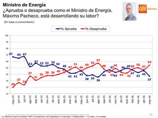 © GfK 2016 | ENCUESTA DE OPINIÓN PÚBLICA: EVALUACIÓN GESTIÓN DE GOBIERNO | MAYO 2016 75
67 65 67
52
57
53 53 55
50
48
42 42
45
38 39
36
44
47
43
46 49
47
43
45
37
20
27
24
37
31
35
38 38 40 43
47
51
46
50
53
57
48
43
49
43 42
48
50
47
54
10
20
30
40
50
60
70
80
90
100
may-14
jun-14
jul-14
ago-14
sep-14
oct-14
nov-14
dic-14
ene-15
feb-15
mar-15
abr-15
may-15
jun-15
jul-15
ago-15
sep-15
oct-15
nov-15
dic-15
ene-16
feb-16
mar-16
abr-16
may-16
% Aprueba % Desaprueba
Ministro de Energía
¿Aprueba o desaprueba como el Ministro de Energía,
Máximo Pacheco, está desarrollando su labor?
(En base a conocimiento)
* La diferencia para completar 100% corresponde a las respuestas “no aprueba, ni desaprueba” + “no sabe, no contesta”
 