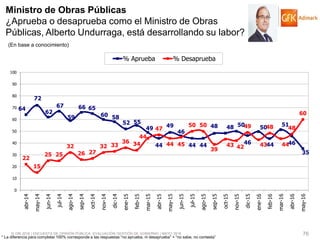 © GfK 2016 | ENCUESTA DE OPINIÓN PÚBLICA: EVALUACIÓN GESTIÓN DE GOBIERNO | MAYO 2016 76
64
72
62
67
59
66 65
60 58
52 55
49
44
49
46
44 44
48 48 50
46
50
44
51
46
35
22
15
25 25
32
26 27
32 33
36 34
44
47
44 45
50 50
39
43 42
49
43
48
44
48
60
0
10
20
30
40
50
60
70
80
90
100
abr-14
may-14
jun-14
jul-14
ago-14
sep-14
oct-14
nov-14
dic-14
ene-15
feb-15
mar-15
abr-15
may-15
jun-15
jul-15
ago-15
sep-15
oct-15
nov-15
dic-15
ene-16
feb-16
mar-16
abr-16
may-16
% Aprueba % Desaprueba
Ministro de Obras Públicas
¿Aprueba o desaprueba como el Ministro de Obras
Públicas, Alberto Undurraga, está desarrollando su labor?
(En base a conocimiento)
* La diferencia para completar 100% corresponde a las respuestas “no aprueba, ni desaprueba” + “no sabe, no contesta”
 