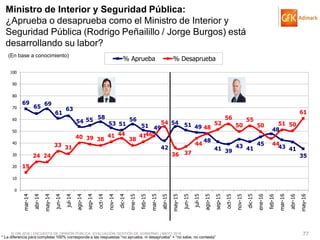 © GfK 2016 | ENCUESTA DE OPINIÓN PÚBLICA: EVALUACIÓN GESTIÓN DE GOBIERNO | MAYO 2016 77
69
65
69
61
63
54 55 58
53 51
56
51 49
42
54 51 49
48
41 39
43 41
45
48
43 41
35
15
24 24
33 31
40 39 38
41 44
38
4146
54
36 37
44
48
52
56
50
55
50
44
51 50
61
0
10
20
30
40
50
60
70
80
90
100
mar-14
abr-14
may-14
jun-14
jul-14
ago-14
sep-14
oct-14
nov-14
dic-14
ene-15
feb-15
mar-15
abr-15
may-15
jun-15
jul-15
ago-15
sep-15
oct-15
nov-15
dic-15
ene-16
feb-16
mar-16
abr-16
may-16
% Aprueba % Desaprueba
Ministro de Interior y Seguridad Pública:
¿Aprueba o desaprueba como el Ministro de Interior y
Seguridad Pública (Rodrigo Peñailillo / Jorge Burgos) está
desarrollando su labor?
(En base a conocimiento)
* La diferencia para completar 100% corresponde a las respuestas “no aprueba, ni desaprueba” + “no sabe, no contesta”
 