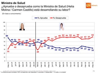 © GfK 2016 | ENCUESTA DE OPINIÓN PÚBLICA: EVALUACIÓN GESTIÓN DE GOBIERNO | MAYO 2016 78
60
49 51
46 46
48
44 46
49
46
44
39 38
34 34
31
34 33 34 32
38 37 35 33
31
45
42
50
47
45
51 49
29
43
48
55
52
57
60 62 61 62 61 63
57 57 57
62
0
10
20
30
40
50
60
70
80
90
100
may-14
jun-14
jul-14
ago-14
sep-14
oct-14
nov-14
dic-14
feb-15
mar-15
abr-15
may-15
jun-15
jul-15
ago-15
sep-15
oct-15
nov-15
dic-15
ene-16
feb-16
mar-16
abr-16
may-16
% Aprueba % Desaprueba
Ministra de Salud
¿Aprueba o desaprueba como la Ministra de Salud (Helia
Molina / Carmen Castillo) está desarrollando su labor?
(En base a conocimiento)
* La diferencia para completar 100% corresponde a las respuestas “no aprueba, ni desaprueba” + “no sabe, no contesta”
 