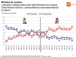 © GfK 2016 | ENCUESTA DE OPINIÓN PÚBLICA: EVALUACIÓN GESTIÓN DE GOBIERNO | MAYO 2016 79
67
61 63
60 59
48
53 55 52
46
55
51 50
41
48 49
39
34
38 40
36
31
36 34 35 34
3019
30 28
34 36 44
39 38
44
48
40
45 46
53
40 42
50
61
57
54
59
65
60 60 59 59
66
10
20
30
40
50
60
70
80
90
100
mar-14
abr-14
may-14
jun-14
jul-14
ago-14
sep-14
oct-14
nov-14
dic-14
ene-15
feb-15
mar-15
abr-15
may-15
jun-15
jul-15
ago-15
sep-15
oct-15
nov-15
dic-15
ene-16
feb-16
mar-16
abr-16
may-16
% Aprueba % Desaprueba
Ministra de Justicia
¿Aprueba o desaprueba como el/la Ministro/a de Justicia
(José Antonio Gómez / Javiera Blanco) está desarrollando
su labor?
(En base a conocimiento)
* La diferencia para completar 100% corresponde a las respuestas “no aprueba, ni desaprueba” + “no sabe, no contesta”
 