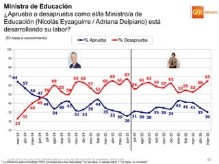 © GfK 2016 | ENCUESTA DE OPINIÓN PÚBLICA: EVALUACIÓN GESTIÓN DE GOBIERNO | MAYO 2016 80
64
57
50
47
44
34
40 42
32 33
39
44
35
32 30
26
31 30 30
35 35 34
43 41 41
35
30
23
32
40
45
50
60
53
50
63 63
57
51
60
65
61
67
56
61 63
59 57
62
52
55 53
58
65
10
20
30
40
50
60
70
80
90
100
mar-14
abr-14
may-14
jun-14
jul-14
ago-14
sep-14
oct-14
nov-14
dic-14
ene-15
feb-15
mar-15
abr-15
may-15
jun-15
jul-15
ago-15
sep-15
oct-15
nov-15
dic-15
ene-16
feb-16
mar-16
abr-16
may-16
% Aprueba % Desaprueba
Ministra de Educación
¿Aprueba o desaprueba como el/la Ministro/a de
Educación (Nicolás Eyzaguirre / Adriana Delpiano) está
desarrollando su labor?
(En base a conocimiento)
* La diferencia para completar 100% corresponde a las respuestas “no aprueba, ni desaprueba” + “no sabe, no contesta”
 