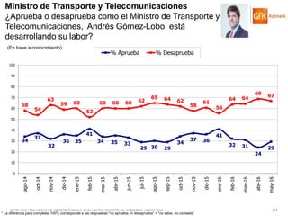 © GfK 2016 | ENCUESTA DE OPINIÓN PÚBLICA: EVALUACIÓN GESTIÓN DE GOBIERNO | MAYO 2016 81
34
37
32
36 35
41
34 35 33
29 30 29
34
37 36
41
32 31
24
29
58
54
63
59 60
52
60 60 60 62
65 64 62
58
61
56
64 64
69 67
0
10
20
30
40
50
60
70
80
90
100
ago-14
oct-14
nov-14
dic-14
ene-15
feb-15
mar-15
abr-15
jun-15
jul-15
ago-15
sep-15
oct-15
nov-15
dic-15
ene-16
feb-16
mar-16
abr-16
may-16
% Aprueba % Desaprueba
Ministro de Transporte y Telecomunicaciones
¿Aprueba o desaprueba como el Ministro de Transporte y
Telecomunicaciones, Andrés Gómez-Lobo, está
desarrollando su labor?
(En base a conocimiento)
* La diferencia para completar 100% corresponde a las respuestas “no aprueba, ni desaprueba” + “no sabe, no contesta”
 
