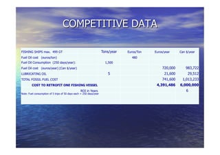 COMPETITIVE DATA
FISHING SHIPS max. 499 GT

 

 Tons/year Euros/Ton Euros/year Can $/year
Fuel Oil cost (euros/ton)

 

 480
Fuel Oil Consumption (250 days/year): 

 1,500
Fuel Oil cost (euros/year) (Can $/year)

 720,000 983,722
LUBRICATING OIL

 

 

 5 21,600 29,512
TOTAL FOSSIL FUEL COST

 

 741,600 1,013,233
COST TO RETROFIT ONE FISHING VESSEL

 4,391,486 6,000,000


 

 ROI in Years

 6
Note: Fuel consumption of 5 trips of 50 days each = 250 days/year
 