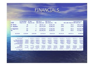 FINANCIALS
CASE
Nº Retrofitted
Ships at (10)
Nº New
Ships at (10)
NPV Can $
after taxes (10)
NPV Can $
after taxes (6) TIR ROI after Taxes %
CASH FLOW Can $
after taxes (10)
W- Worst 80 0 108,761,113 43,991,554 106% 29.16 199,317,021
R - Realistic 123 0 181,371,074 55,983,422 147% 52.53 343,287,798
A -Aggresive 160 5 237,956,018 57,560,396 120% 68.16 465,870,798
SA 160 10 242,445,576 59,583,539 121% 69.32 473,768,117
-$6,534,650 $7,594,064 $5,963,605 $15,764,116 $24,827,329 $35,245,310 $46,970,172 $59,968,484
TOTAL REVENUES
$
- $ 19,976,210 $ 27,420,782 $ 55,938,396 $ 78,453,601 $ 101,847,038 $ 126,144,831 $ 151,373,797 $ 169,841,401 $ 188,987,158
TOTAL COGS EXPENSES $ 4,710,000 $ 7,056,000 $ 13,406,400 $ 25,472,160 $ 33,273,009 $ 40,230,093 $ 46,408,286 $ 51,868,084 $ 54,202,148 $ 56,173,135
TOTAL OPERATING EXPENSES $ 765,650 $ 3,231,635 $ 4,283,647 $ 7,927,475 $ 10,812,427 $ 13,779,567 $ 16,845,074 $ 20,013,151 $ 22,324,664 $ 24,713,879
TOTAL STAFFING EXPENSES $ 1,059,000 $ 2,094,511 $ 2,527,774 $ 3,992,742 $ 5,159,543 $ 6,372,308 $ 7,632,445 $ 8,941,404 $ 9,914,670 $ 10,924,338
TOTAL EXPENSES $ 6,534,650 $ 12,382,146 $ 20,217,822 $ 37,392,377 $ 49,244,979 $ 60,381,967 $ 70,885,805 $ 80,822,639 $ 86,441,482 $ 91,811,351
TOTAL COST PER SHIP $ 6,534,650 $ 6,191,073 $ 5,054,455 $ 4,674,047 $ 4,476,816 $ 4,312,998 $ 4,169,753 $ 4,041,132 $ 3,929,158 $ 3,825,473
Ratio % TE/Total Revenues 61.98% 73.73% 66.85% 62.77% 59.29% 56.19% 53.39% 50.90% 48.58%
Gross Net
Profit/Loss -$6,534,650 $7,594,064 $7,202,961 $18,546,019 $29,208,622 $41,465,071 $55,259,026 $70,551,158 $83,399,919 $97,175,807
Corporated Taxes $0 $0 $1,239,356.28 $2,781,903 $4,381,293 $6,219,761 $8,288,854 $10,582,674 $12,509,988 $14,576,371
Net Profit/Loss after Tax -$6,534,650 $7,594,064 $5,963,605 $15,764,116 $24,827,329 $35,245,310 $46,970,172 $59,968,484 $70,889,931 $82,599,436
NPV Millions CAN $
$ - $ 369,045 $ 5,297,644 $ 17,141,458 $ 34,098,857 $ 55,983,422 $ 82,496,859 $ 113,270,174 $ 146,340,850 $ 181,371,074
YEAR Nº 1 2 3 4 5 6 7 8 9 10
 