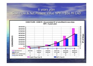 6 years plan
Cash Flow & Net Present Value NPV ~ $56 Mi CAD
1 2 3 4 5 6
Cash Flow Can $ -$6'534'650 $1'059'414 $7'023'019 $22'787'135 $47'614'464 $82'859'774
NPV Can $ $- $369'045 $5'297'644 $17'141'458 $34'098'857 $55'983'422
Nº acum. retrofitted ships 1 3 7 15 26 40
Nº acum. new ships 0 0 0 0 0 0
0
4
8
12
16
20
24
28
32
36
40
44
48
52
56
60
-$10'000'000
$0
$10'000'000
$20'000'000
$30'000'000
$40'000'000
$50'000'000
$60'000'000
$70'000'000
$80'000'000
$90'000'000
NºofShips
CANADIAN$
CASH FLOW - CASE R - Accumulated Nº of retrofitted & new ships
NPV - 6 years plan
Cash Flow Can $ NPV Can $
 