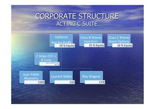 CORPORATE STRUCTURE
ACTING C SUITE
UpGyres	
 	
 
Not	
 for	
 Proﬁt	
 
59	
 %	
 Equity	
 
Juan	
 Pablo	
 
Muareira	
 
COO	
 
Laurent	
 Selles	
 
CIO	
 
Roy	
 Wagner	
 
CTO	
 
Z	
 Ships	
 CCC	
 =	
 
B-­‐Corp	
 
Jose	
 Luis	
 Gu�errez-­‐Garcia	
 
CEO,	
 CSO	
 
Class	
 B	
 Shares	
 
Investors	
 
25	
 %	
 Equity	
 
Class	
 C	
 Shares	
 
Stock	
 Op�ons	
 
16	
 %	
 Equity	
 
 