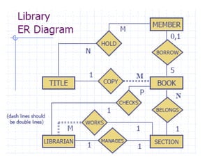 enhanced er diagram | PPT