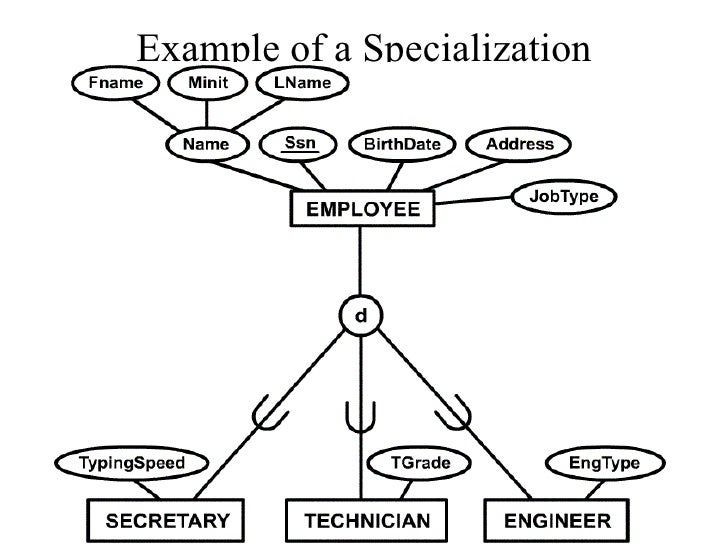 enhanced er diagram