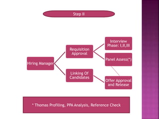 Hiring Manager
Requisition
Approval
Interview
Phase: I,II,III
Panel Assess(*)
Linking Of
Candidates
Offer Approval
and Release
* Thomas Profiling, PPA Analysis, Reference Check
Step II
 