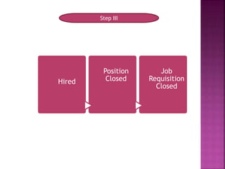 Step III
Hired
Position
Closed
Job
Requisition
Closed
 