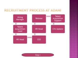 Step I
Hiring
Manager
Talent
Acquisition
Lead
HR Head CEO
HR Head
Release
Talent
Acquisition
Support
CVs Update
 
