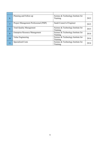 6
Planning and Follow-up Science & Technology Institute for
Training 2015
7
Project Management Professional (PMP) Saudi Council of Engineer
2015
8
Total Quality Management Science & Technology Institute for
Training
2015
9
Enterprise Resource Management Science & Technology Institute for
Training
2014
10
Value Engineering Science & Technology Institute for
Training
2014
11
Specialized Costs Science & Technology Institute for
Training
2014
6
 