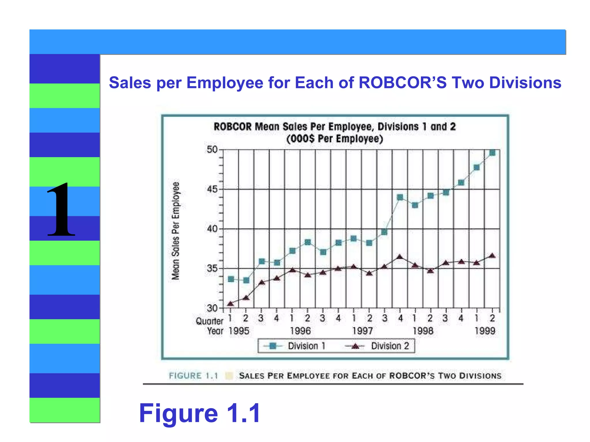 Figure 1.1 Sales per Employee for Each of ROBCOR’S Two Divisions 