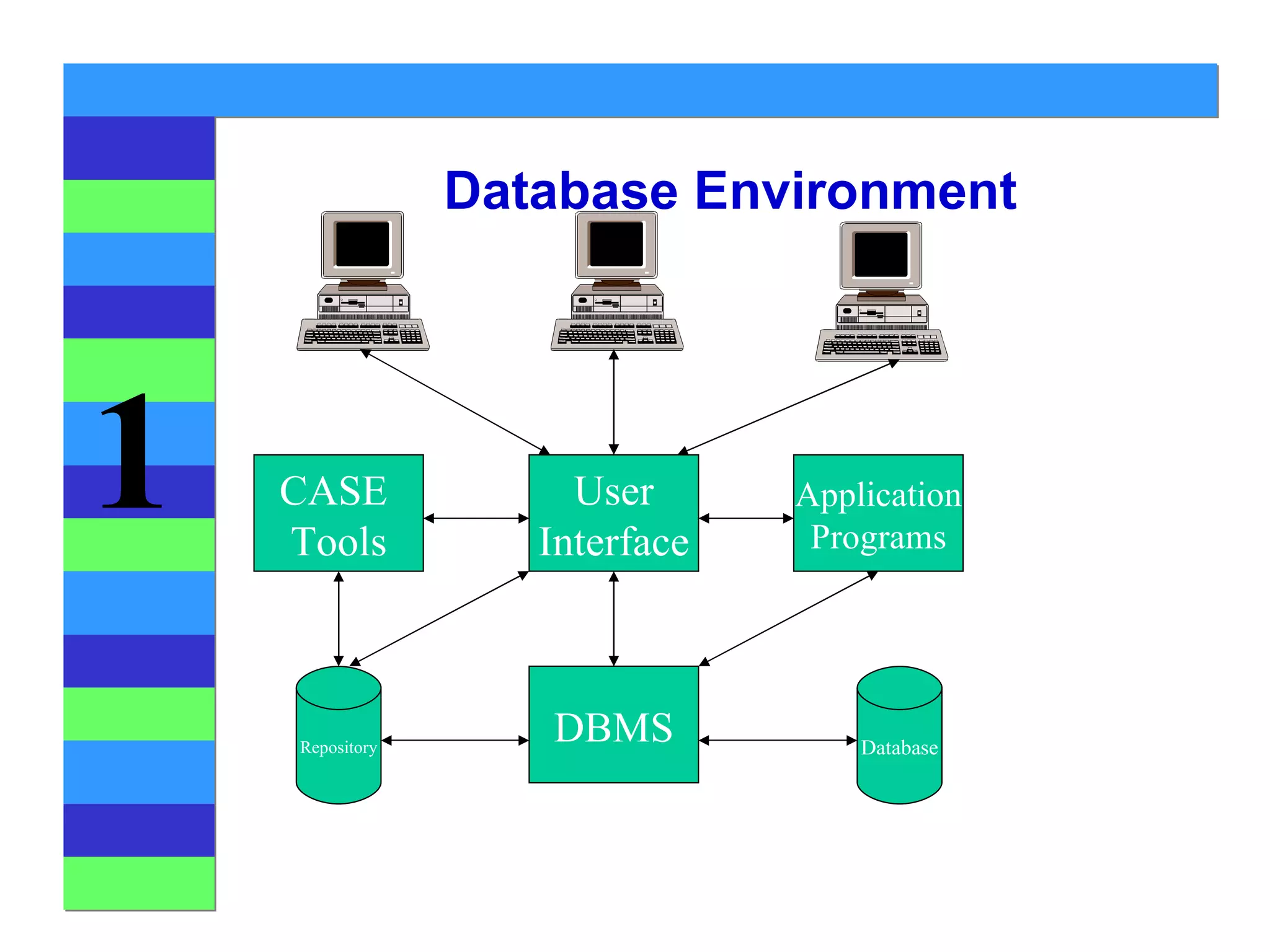 Database Environment CASE  Tools DBMS User Interface Application Programs Repository Database 