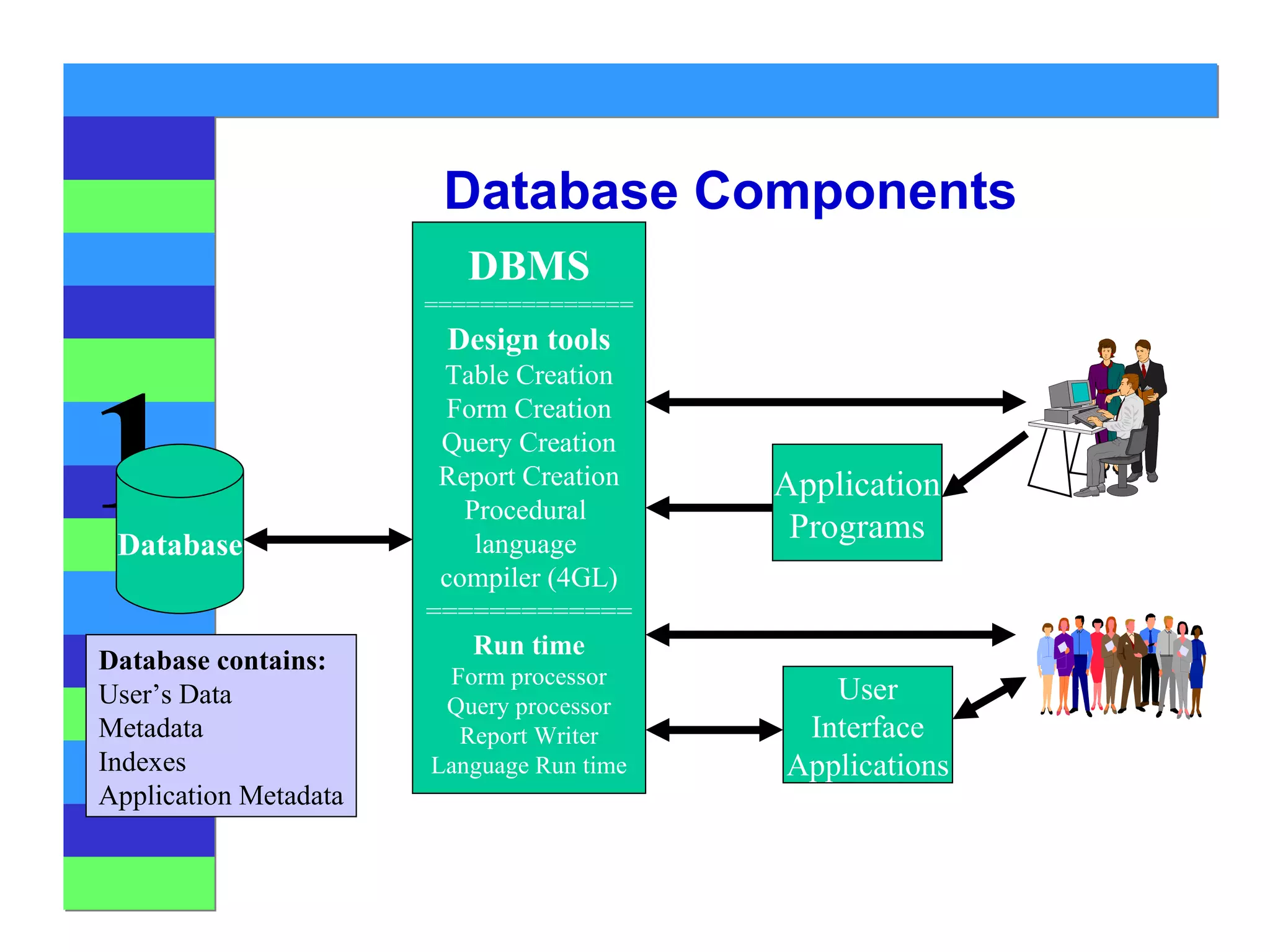 Database Components DBMS =============== Design tools Table Creation Form Creation Query Creation Report Creation Procedural  language  compiler (4GL) ============= Run time Form processor Query processor Report Writer Language Run time User Interface Applications Application Programs Database Database contains: User’s Data Metadata Indexes Application Metadata 