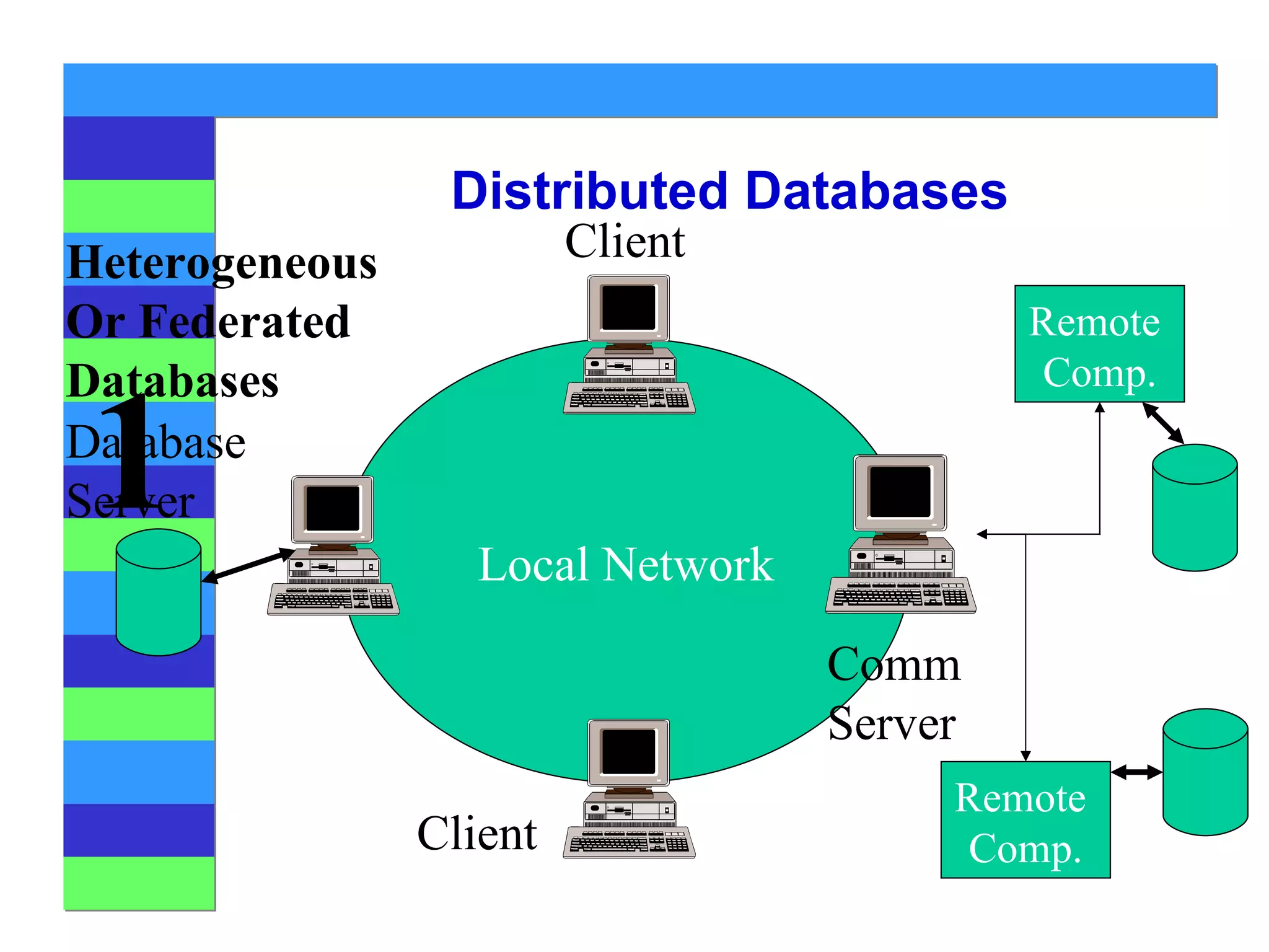 Distributed Databases Local Network Database Server Client Client Comm Server Remote  Comp. Remote  Comp. Heterogeneous Or Federated Databases 