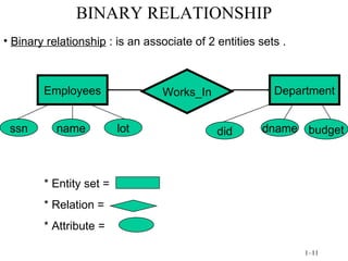 BINARY RELATIONSHIP Binary relationship  : is an associate of 2 entities sets . Employees Works_In Department * Entity set = * Relation =  * Attribute = ssn name lot did budget dname 