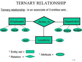 TERNARY RELATIONSHIP Works_In Employees Department Locations Ternary relationship  : is an associate of 3 entities sets . * Entity set =  * Relation  =  ssn name lot did dname budget cap add * Attribute = 