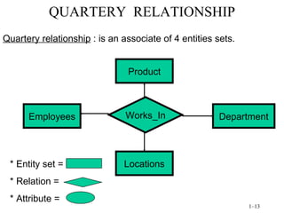 QUARTERY  RELATIONSHIP Employees Works_In Locations Department Product Quartery relationship  : is an associate of 4 entities sets. * Entity set = * Relation =  * Attribute = 