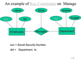 An example of  Key Constraints  on  Manage Manages Department Employees ssn name lot Since dname did budget ssn = Social Security Number. did =  Department  id. 