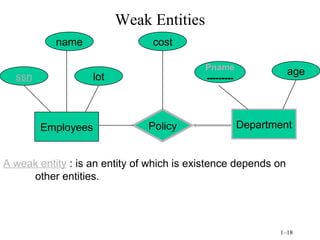 Weak Entities A weak entity  : is an entity of which is existence depends on  other entities. Policy Department Employees ssn name lot cost Pname --------- age 